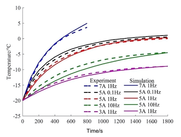 Alternating Current Preheating Method